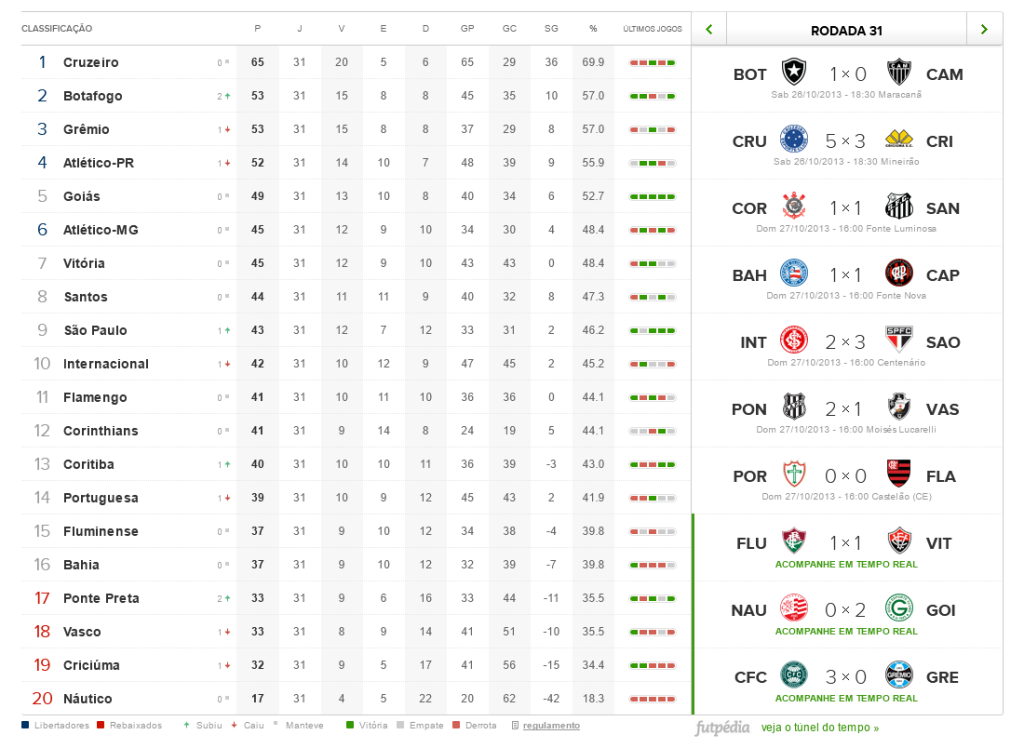 tabela - brasileirão série a