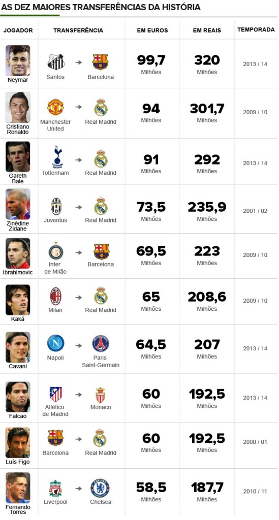 info_dez-maiores-transferencias-futebol-02