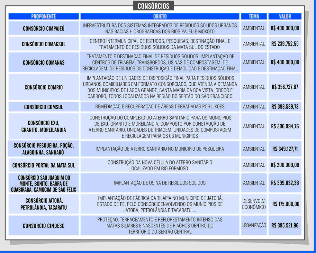 Lista dos consórcios selecionados