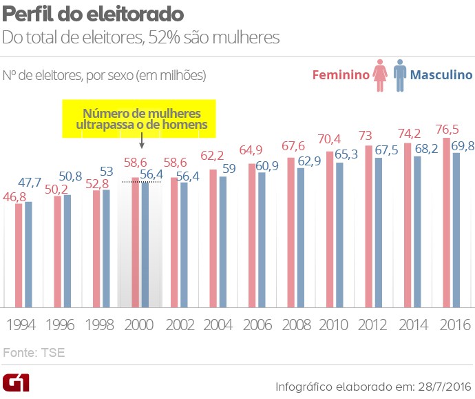 perfil-do-eleitorado