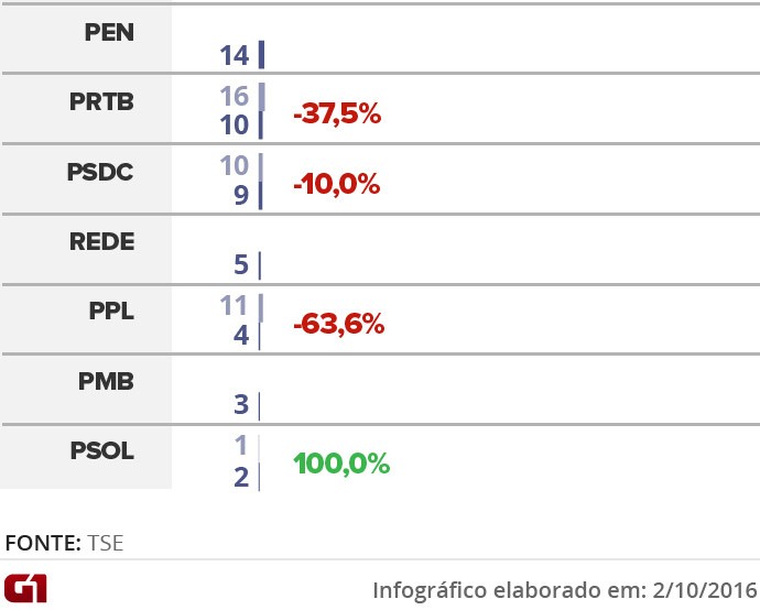 desempenho-dos-partidos-nas-prefeituras4