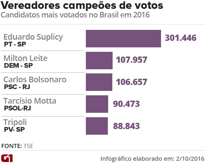 vereadores-mais-votados-no-brasil